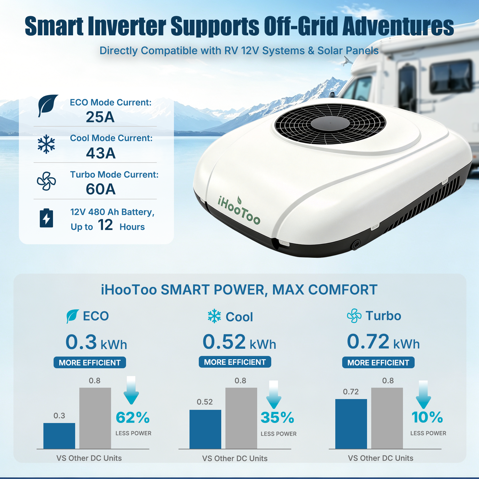 iHooToo 12V DC RV Air Conditoner,12V Van Air Conditioner, DC Van AC Unit 10,000 BTU Cooling 12V Rooftop Camper Air Conditioner for Vans, RVs, Trucks, Trailers, Boats