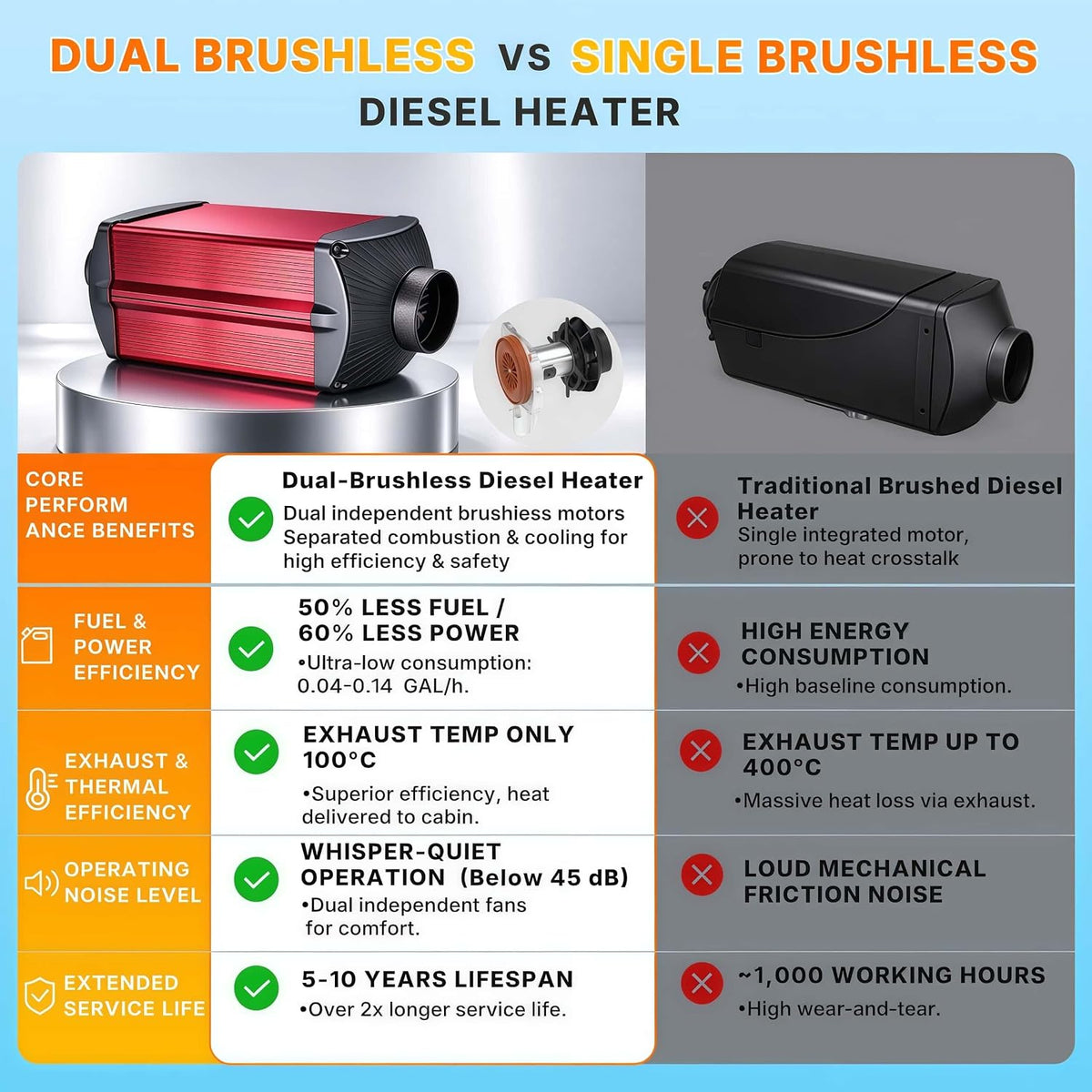 iHooToo 12V 5-8KW Dual Brushless Diesel Heater With 2.6Gal Fuel Tank