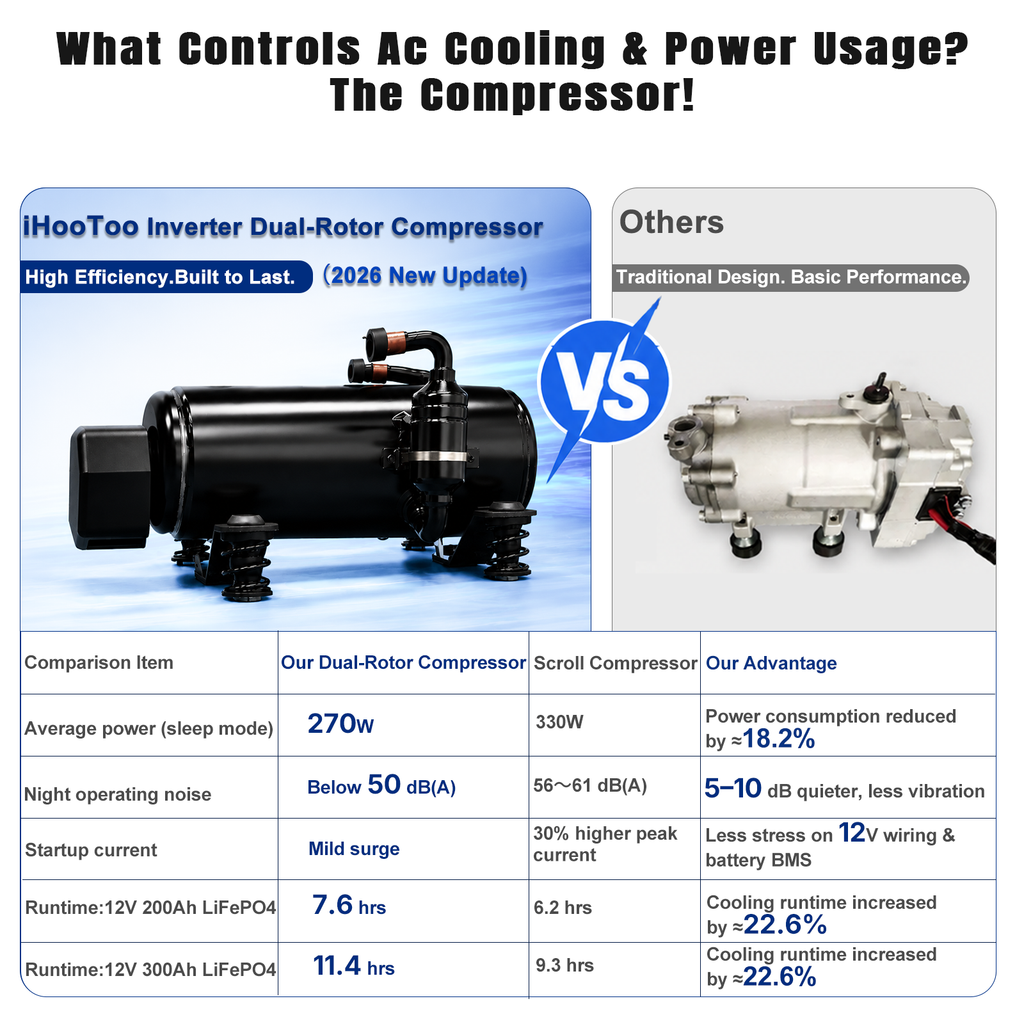 iHooToo 12V Inverter RV Air Conditioner 0.252 kWh/h Low Power For Off-Grid Camping