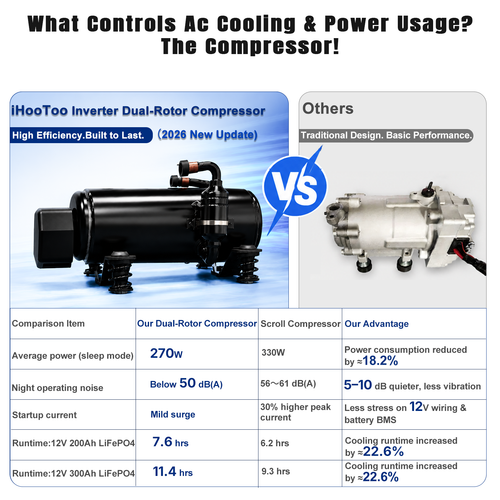 2026 New 12V Inverter RV Air Conditioner, Smart APP&Voice Control,10000 BTU 6-IN Low Profile Rooftop AC Unit for Off-Grid Campers, Vans, Trailers